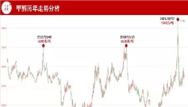 甲醇期货最新走势分析及建议(甲醇2505期货走势)