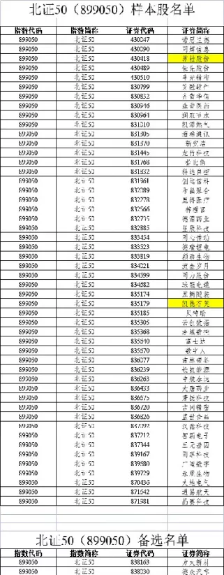 北证50指数名单(北证50指数名单调整)
