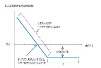 看跌期权买的更少(个股看跌期权怎么买)