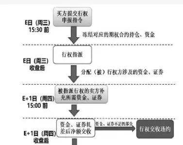 期权行权日自动行权(期权自动行权开通好吗)