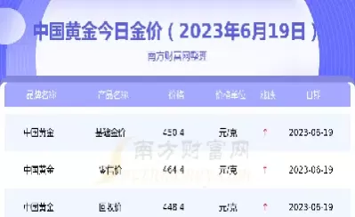 黄金金价今天什么价格(每日金价怎么查今天黄金价格)_纳指直播_第1张_宇龙理财网 黄金金价今天什么价格(每日金价怎么查今天黄金价格)_https://www.dglong8.com_纳指直播_第1张