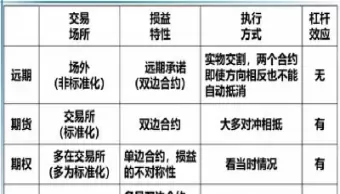 期权和期货合约的区别(期货合约和期权合约的区别)_期货知识_第1张_宇龙理财网 期权和期货合约的区别(期货合约和期权合约的区别)_https://www.dglong8.com_期货知识_第1张