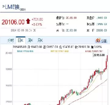 伦敦镍和沪镍价格换算(伦敦沪镍价格走势)_理财品种_第1张_宇龙理财网 伦敦镍和沪镍价格换算(伦敦沪镍价格走势)_https://www.dglong8.com_理财品种_第1张