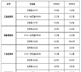 工业硅期货交易手续费(硅铁期货交易手续费)_https://www.dglong8.com_期货知识_第1张
