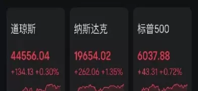 今晚美国三大股指最新行情(今晚美国三大股指最新行情如何)_恒生指数_第1张_宇龙理财网 今晚美国三大股指最新行情(今晚美国三大股指最新行情如何)_https://www.dglong8.com_恒生指数_第1张