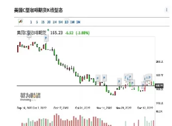 咖啡豆国际期货价格(如何买咖啡豆期货)_https://www.dglong8.com_期货理财_第1张