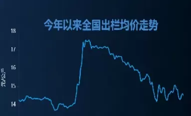 生猪期货连续下跌(生猪期货价格走势)_https://www.dglong8.com_理财百科_第1张