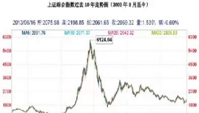 上证指数的趋势(上证指数的趋势行情)_期货品种_第1张_宇龙理财网 上证指数的趋势(上证指数的趋势行情)_https://www.dglong8.com_期货品种_第1张