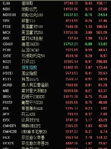 全球股市行情指数走势图(全球股市指数行情中心)_https://www.dglong8.com_国际期货_第1张
