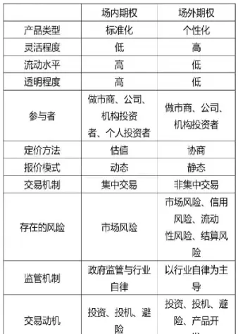 场外期权场内期权(场外期权和场内期权的区别)_期货品种_第1张_宇龙理财网 场外期权场内期权(场外期权和场内期权的区别)_https://www.dglong8.com_期货品种_第1张
