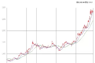 最近几天黄金价格走势(黄金最近几年走势)_https://www.dglong8.com_国际期货_第1张