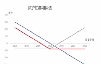 利用期权进行套期保值(如何对期权进行套期保值)_黄金期货_第1张_宇龙理财网 利用期权进行套期保值(如何对期权进行套期保值)_https://www.dglong8.com_黄金期货_第1张
