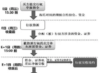 期权到期了必须行权吗(认沽期权到期怎么行权)_https://www.dglong8.com_道指直播_第1张