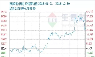 镍期货行情走势(镍期货行情分析)_股票理财_第1张_宇龙理财网 镍期货行情走势(镍期货行情分析)_https://www.dglong8.com_股票理财_第1张