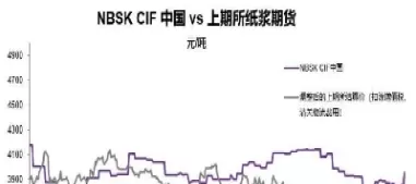 纸浆期货行情中心(纸浆期货行情走势2109)_https://www.dglong8.com_理财品种_第1张