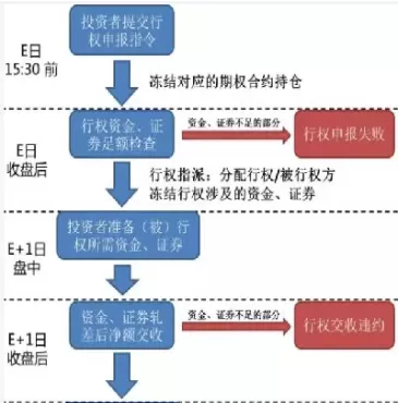 上交所股票期权合约的交割方式(上交所股票期权合约的交易机制)