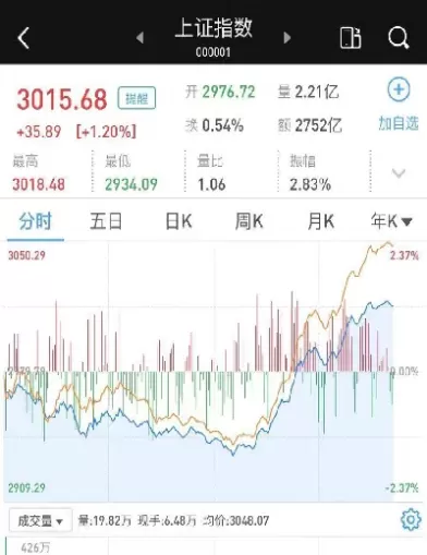沪指回到3000点下方(沪指冲上3400点)