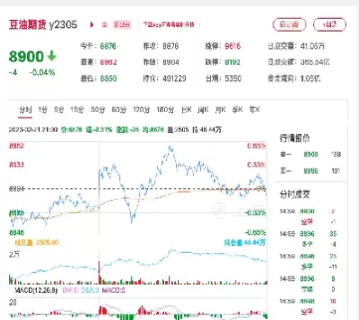 今天豆油期货价格行情走势图(郑州交易所豆油期货今日行情)_https://www.dglong8.com_期货开户_第1张