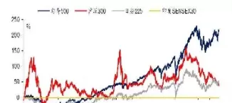 世界股市指数对比(世界股市指数影响力排名)_https://www.dglong8.com_理财品种_第1张
