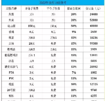 期货甲醇交易手续费(期货甲醇平今仓手续费)