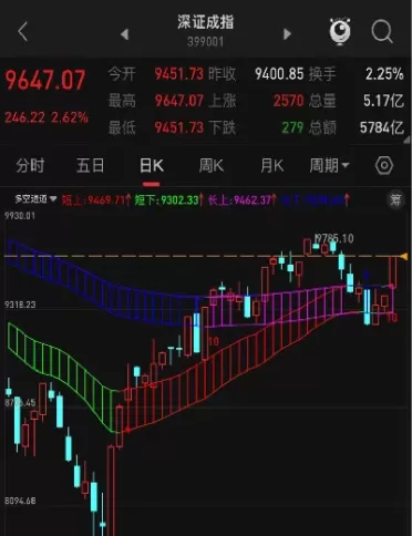 今天收盘指数是多少(今天的股市收盘指数)
