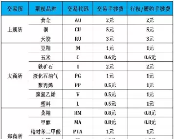 商品期货期权代码(商品期货期权交易)
