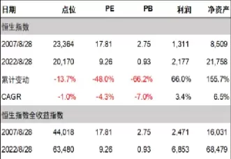 恒生航运指数年内回报逾30(恒生指数实时行情02083)