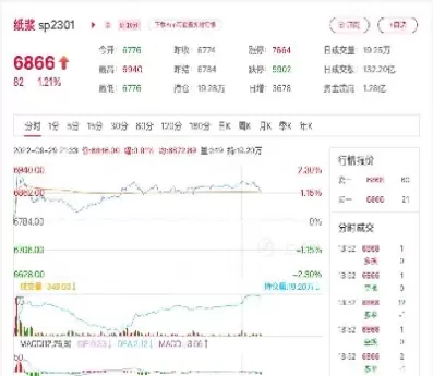 纸浆期货价格跌纸涨价造纸行业(纸浆期货价格走势)
